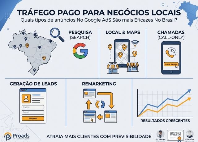 Trafego Pago para Negócios Locais: Quais tipos de anúncios no Google Ads são mais eficazes para negócios locais no Brasil?